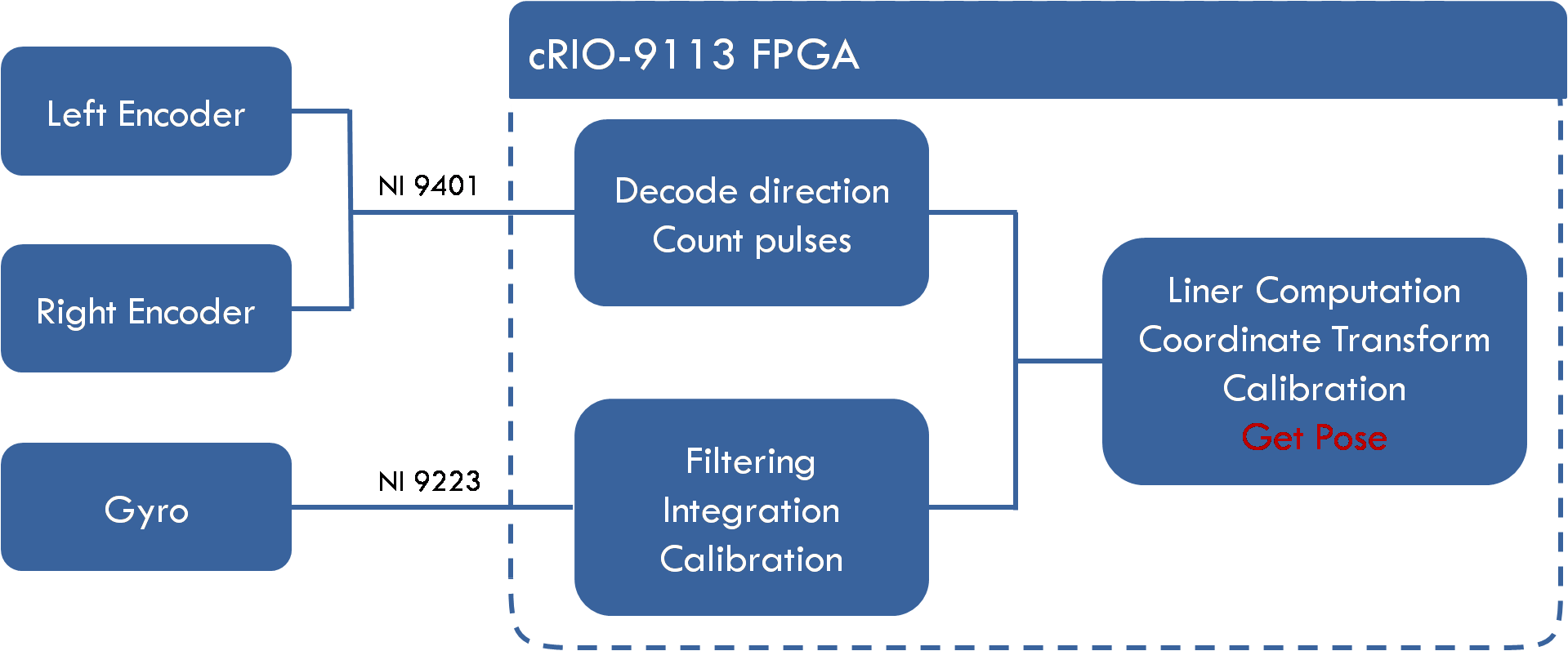 Figure 5_Self Localization Using FPGA.png